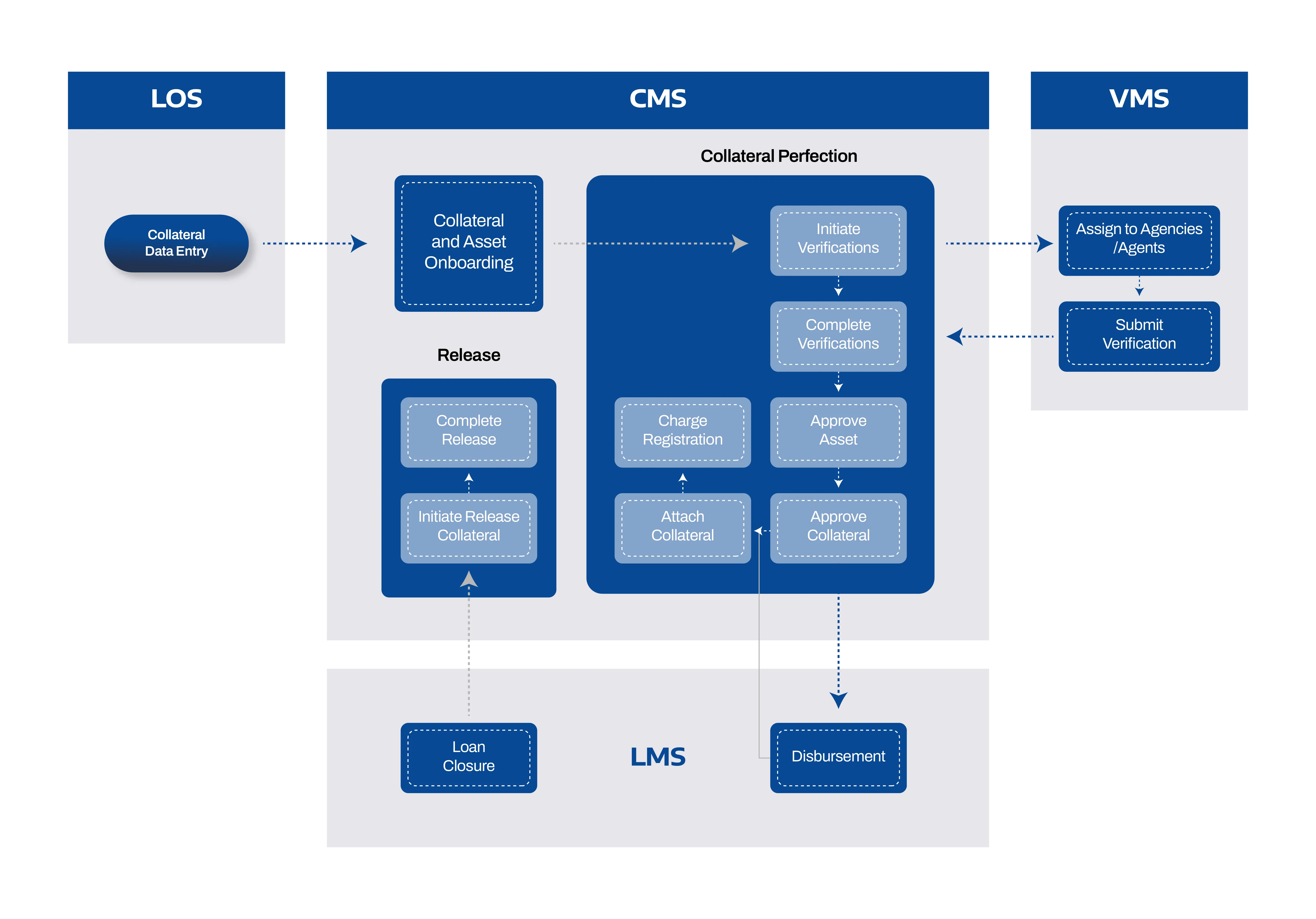 Collateral Management System workflow diagram across LOS, CMS, VMS and LMS