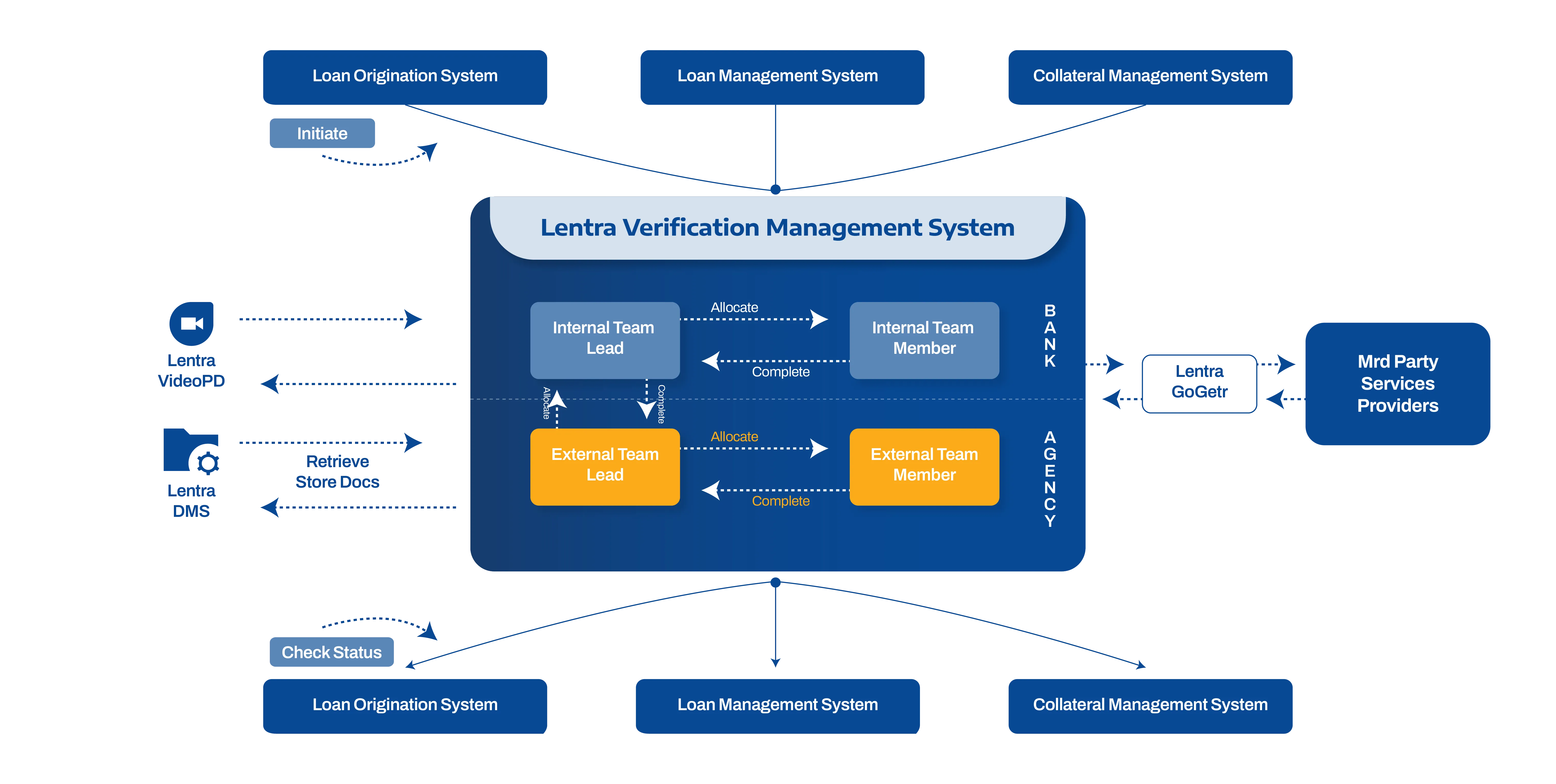 Verification Management System architecture diagram showing task allocation between bank and agency teams