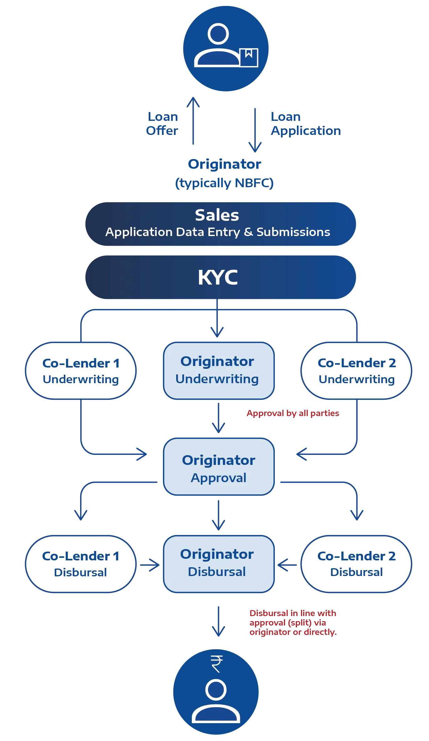 Co Lending