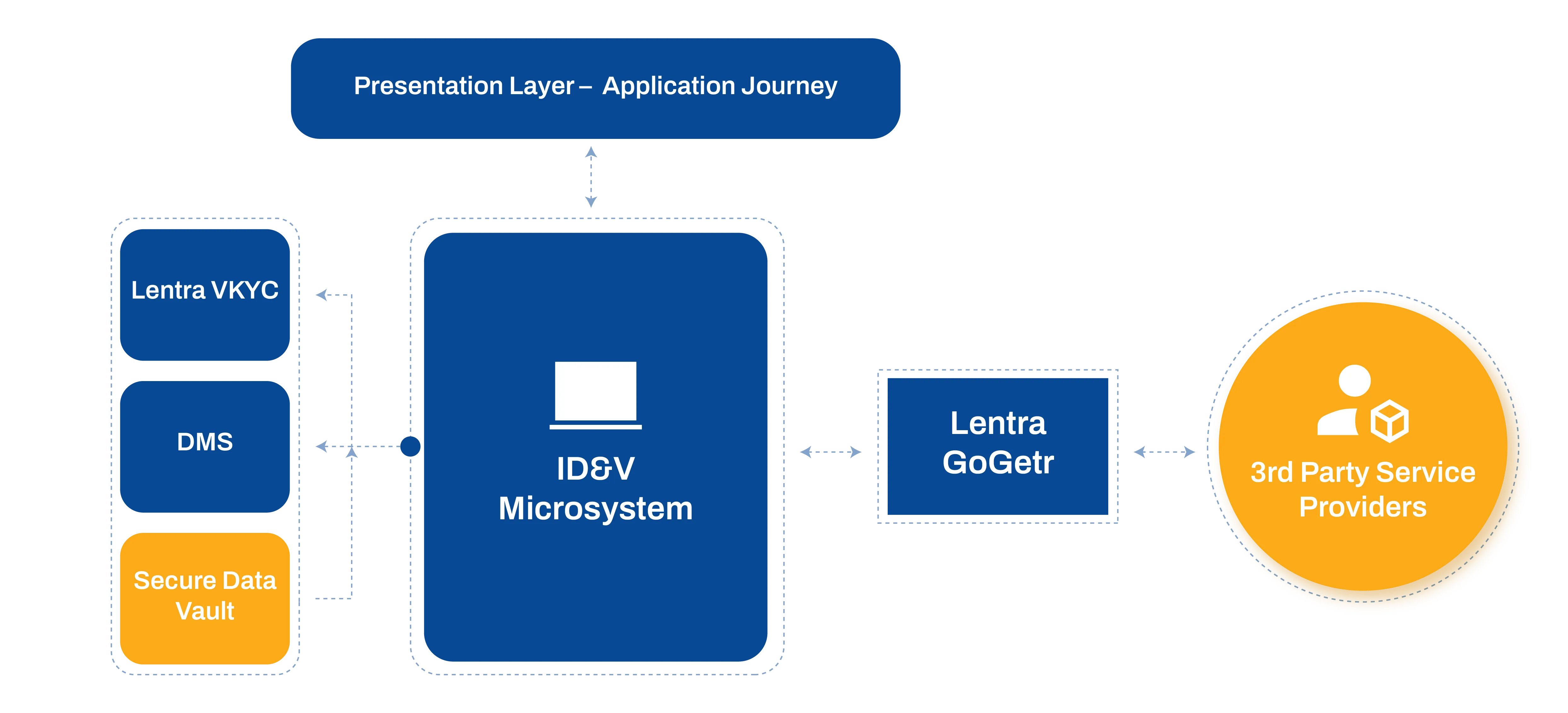 ID&V microsystem architecture diagram connecting Lentra VKYC, DMS, secure data vault, GoGetr and third-party service providers